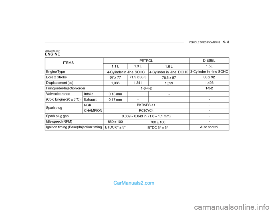 Hyundai Getz 2003 Owners Manual VEHICLE SPECIFICATIONS 9- 3
PETROL
1-3-4-2
BKR5ES-11 RC10YC4
0.039 ~ 0.043 in. (1.0 ~ 1.1 mm) 1.3 L
71.5 x 83.5 1,341
- -
700 ± 100
BTDC 5° ± 5°
1.1 L
67 x 77 1,086
0.13 mm0.17 mm
850 ± 100
BT Hyundai Getz 2003 Owners Manual VEHICLE SPECIFICATIONS 9- 3
PETROL
1-3-4-2
BKR5ES-11 RC10YC4
0.039 ~ 0.043 in. (1.0 ~ 1.1 mm) 1.3 L
71.5 x 83.5 1,341
- -
700 ± 100
BTDC 5° ± 5°
1.1 L
67 x 77 1,086
0.13 mm0.17 mm
850 ± 100
BT