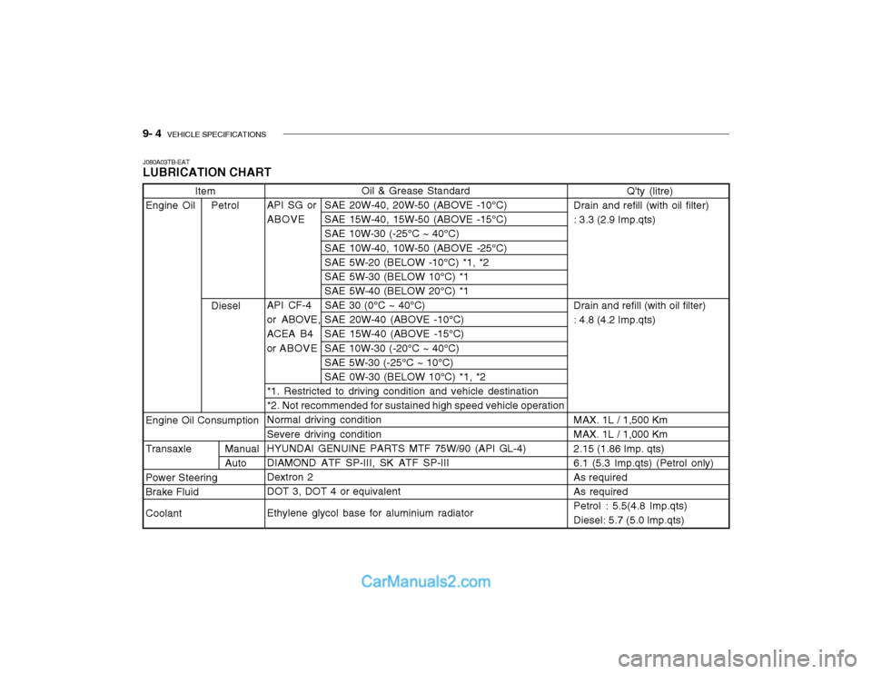 Hyundai Getz 2003 Owners Manual 9- 4 VEHICLE SPECIFICATIONS
Oil & Grease Standard
API SG or SAE 20W-40, 20W-50 (ABOVE -10°C) ABOVE SAE 15W-40, 15W-50 (ABOVE -15°C)SAE 10W-30 (-25°C ~ 40°C) SAE 10W-40, 10W-50 (ABOVE -25°C) SAE Hyundai Getz 2003 Owners Manual 9- 4 VEHICLE SPECIFICATIONS
Oil & Grease Standard
API SG or SAE 20W-40, 20W-50 (ABOVE -10°C) ABOVE SAE 15W-40, 15W-50 (ABOVE -15°C)SAE 10W-30 (-25°C ~ 40°C) SAE 10W-40, 10W-50 (ABOVE -25°C) SAE