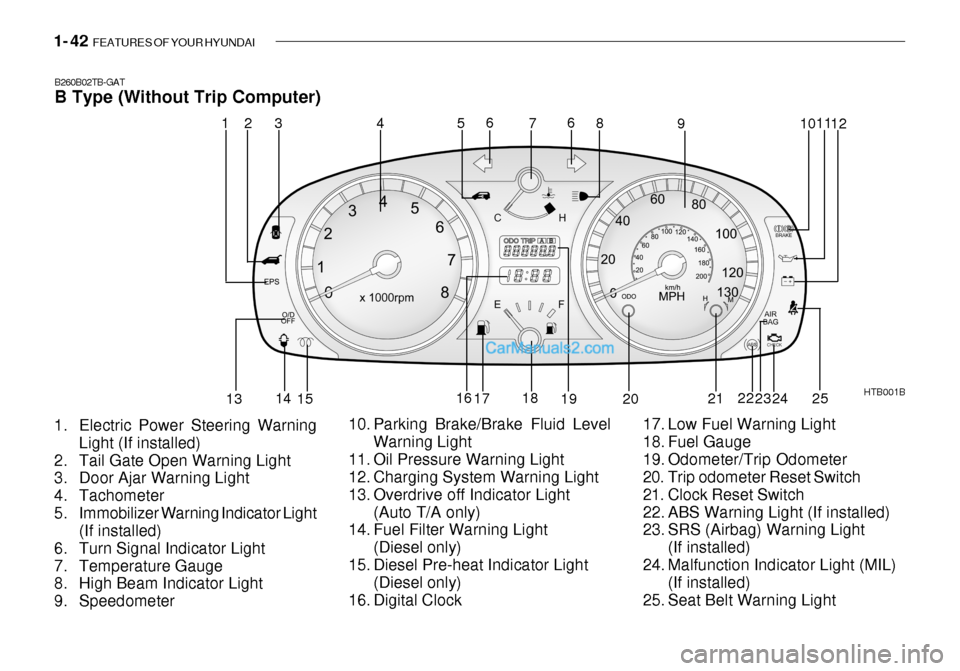 Hyundai Getz 2003  Owners Manual 1- 42  FEATURES OF YOUR HYUNDAI
B260B02TB-GAT B Type (Without Trip Computer)
1. Electric Power Steering Warning Light (If installed)
2. Tail Gate Open Warning Light 
3. Door Ajar Warning Light 
4. Tac