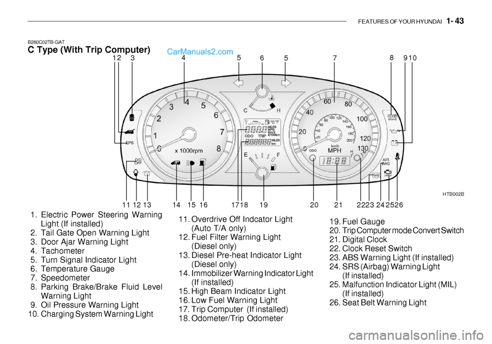 Hyundai Getz 2003  Owners Manual FEATURES OF YOUR HYUNDAI   1- 43
B260C02TB-GAT C Type (With Trip Computer)
 1. Electric Power Steering Warning Light (If installed)
 2. Tail Gate Open Warning Light 
 3. Door Ajar Warning Light 
 4. T
