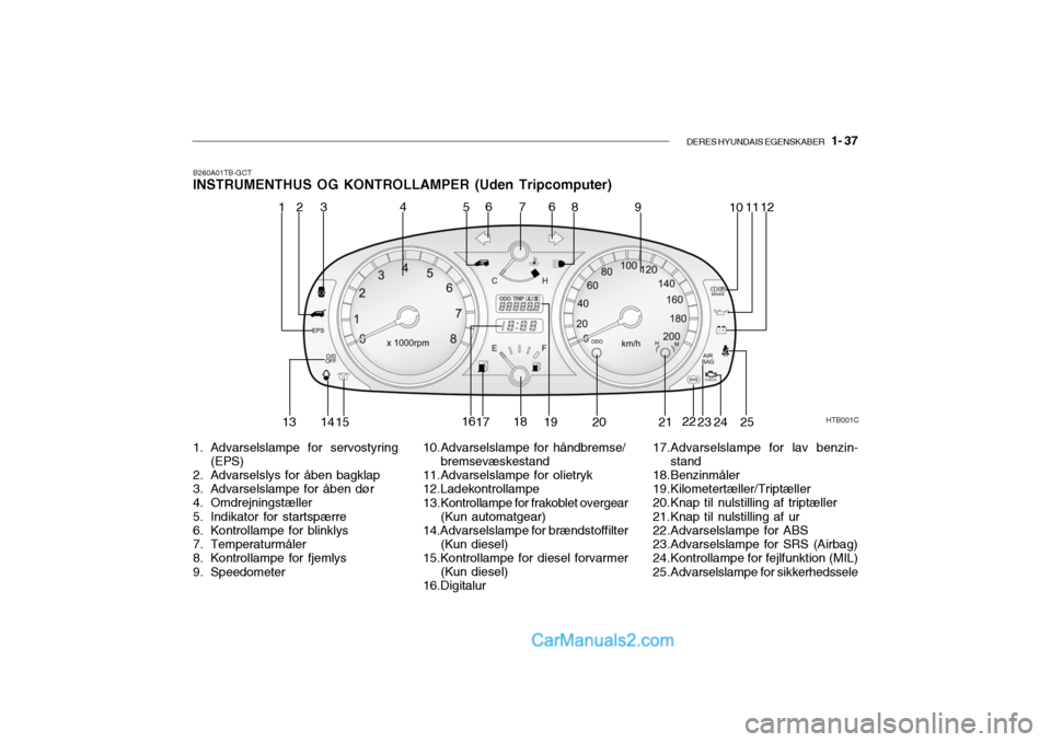 Hyundai Getz 2003  Instruktionsbog (in Danish) DERES HYUNDAIS EGENSKABER   1- 37
B260A01TB-GCT
INSTRUMENTHUS OG KONTROLLAMPER (Uden Tripcomputer) 
1. Advarselslampe for servostyring
(EPS)
2. Advarselslys for åben bagklap 
3. Advarselslampe for å