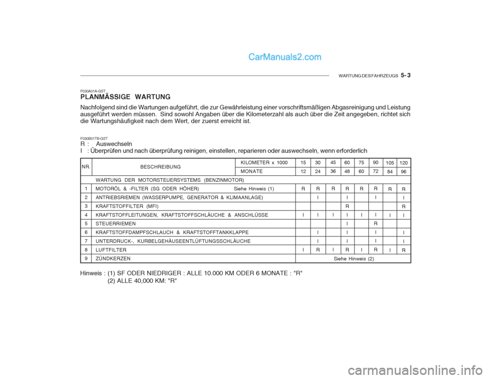 Hyundai Getz 2003  Betriebsanleitung (in German) WARTUNG DES FAHRZEUGS    5- 3
BESCHREIBUNG
WARTUNG DER MOTORSTEUERSYSTEMS (BENZINMOTOR) 
MOTORÖL & -FILTER (SG ODER HÖHER)  Siehe Hinweis (1) ANTRIEBSRIEMEN (WASSERPUMPE, GENERATOR & KLIMAANLAGE)KRA