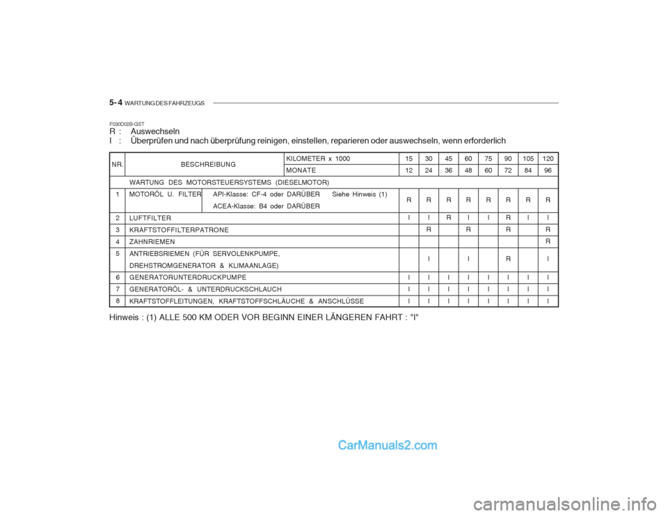 Hyundai Getz 2003  Betriebsanleitung (in German) 5- 4  WARTUNG DES FAHRZEUGS
BESCHREIBUNG
WARTUNG DES MOTORSTEUERSYSTEMS (DIESELMOTOR) 
MOTORÖL  U.  FILTER API-Klasse: CF-4 oder DARÜBER Siehe Hinweis (1) ACEA-Klasse: B4 oder DARÜBER
LUFTFILTER KR