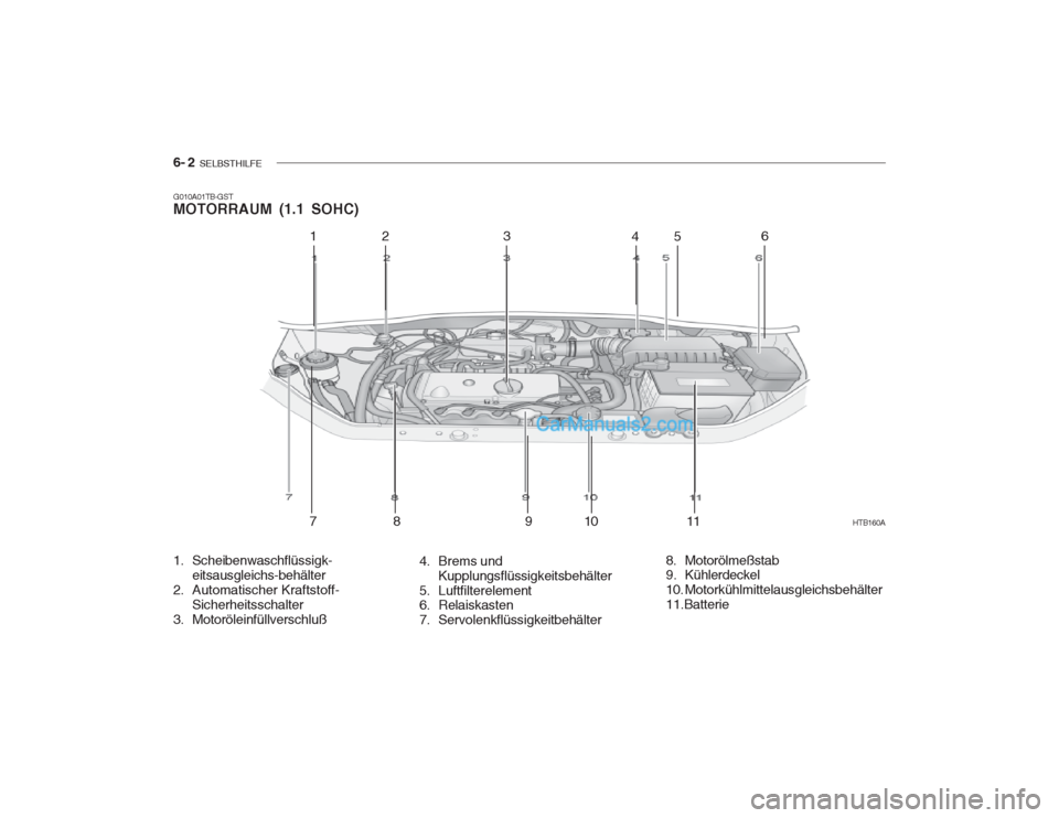 Hyundai Getz 2003  Betriebsanleitung (in German) 6- 2  SELBSTHILFE
G010A01TB-GST MOTORRAUM (1.1 SOHC)
4. Brems undKupplungsflüssigkeitsbehälter
5. Luftfilterelement
6. Relaiskasten 
7. Servolenkflüssigkeitbehälter
1. Scheibenwaschflüssigk-
eits