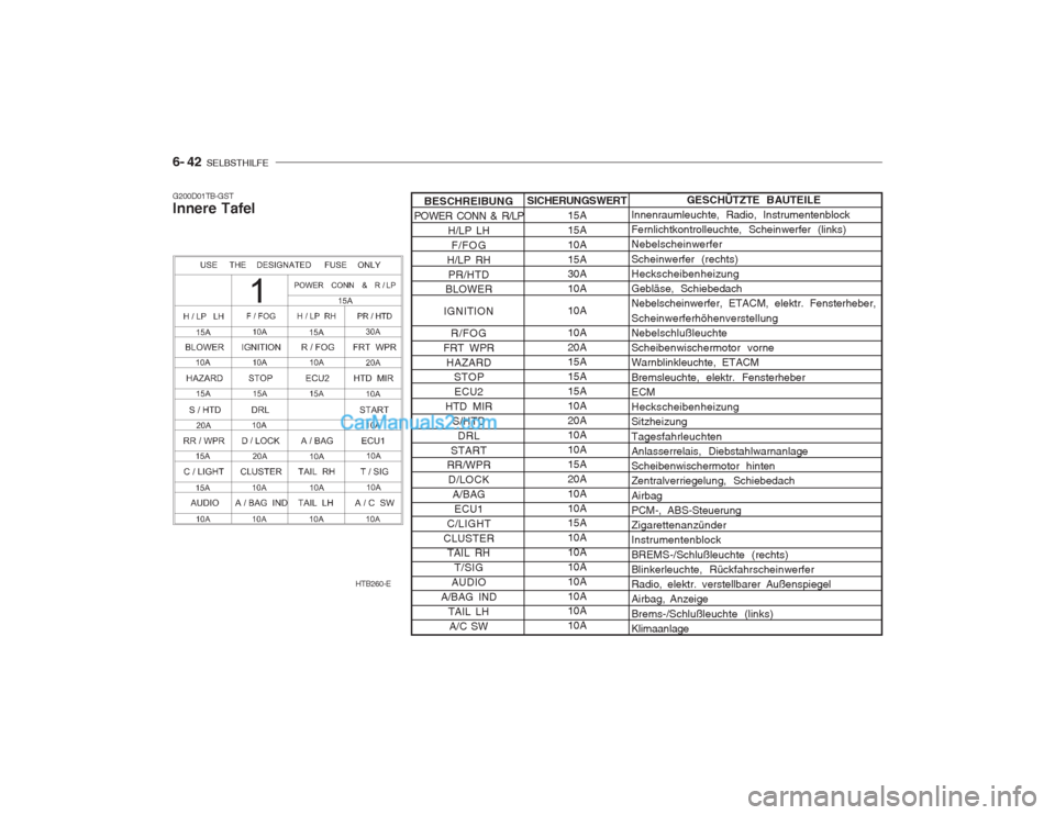 Hyundai Getz 2003  Betriebsanleitung (in German) 6- 42  SELBSTHILFE
G200D01TB-GST Innere Tafel GESCHÜTZTE BAUTEILE
Innenraumleuchte, Radio, Instrumentenblock Fernlichtkontrolleuchte, Scheinwerfer (links)Nebelscheinwerfer Scheinwerfer (rechts) Hecks