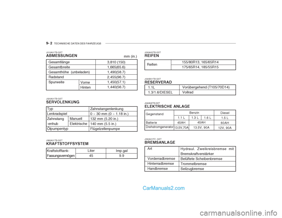 Hyundai Getz 2003  Betriebsanleitung (in German) 9- 2  TECHNISCHE DATEN DES FAHRZEUGS
J010A01TB-GST ABMESSUNGEN
mm (in.)
3,810 (150) 1,665(65.6)1,490(58.7) 2,455(96.7) 1,450(57.1)1,440(56.7)
Gesamtlänge Gesamtbreite Gesamthöhe  (unbeladen)Radstand