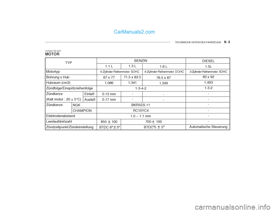 Hyundai Getz 2003  Betriebsanleitung (in German) TECHNISCHE DATEN DES FAHRZEUGS    9- 3
700     100
BTDC 5     5
BENZIN
1-3-4-2
BKR5ES-11 RC10YC4
1.0 ~ 1.1 mm
1.3 L
71.5 x 83.5 1,341
- -
1.1 L
67 x 77 1,086
0.13 mm0.17 mm
850     100
BTDC 6     5 1.