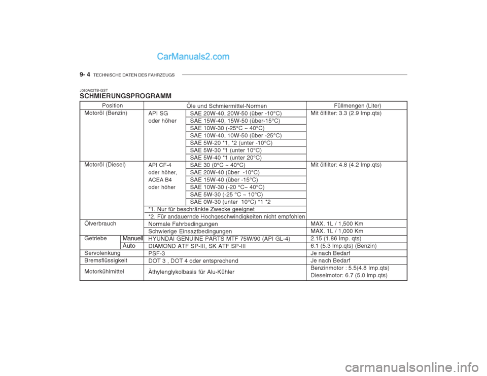 Hyundai Getz 2003  Betriebsanleitung (in German) 9- 4  TECHNISCHE DATEN DES FAHRZEUGS
Öle und Schmiermittel-Normen
API SG SAE 20W-40, 20W-50 (über -10°C) 
oder höher SAE 15W-40, 15W-50 (über-15°C) SAE 10W-30 (-25°C ~ 40°C)SAE 10W-40, 10W-50 