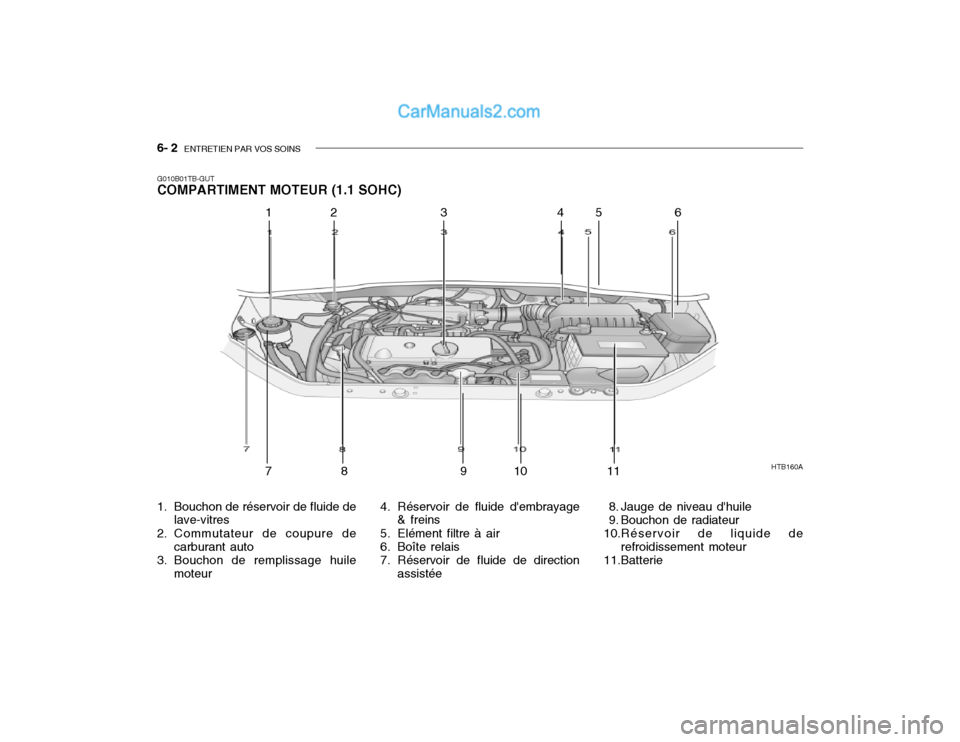 Hyundai Getz 2003 Manuel du propriétaire (in French) 6- 2 ENTRETIEN PAR VOS SOINS
G010B01TB-GUT COMPARTIMENT MOTEUR (1.1 SOHC)
1. Bouchon de réservoir de fluide de
lave-vitres
2. Commutateur de coupure de carburant auto
3. Bouchon de remplissage huil Hyundai Getz 2003 Manuel du propriétaire (in French) 6- 2 ENTRETIEN PAR VOS SOINS
G010B01TB-GUT COMPARTIMENT MOTEUR (1.1 SOHC)
1. Bouchon de réservoir de fluide de
lave-vitres
2. Commutateur de coupure de carburant auto
3. Bouchon de remplissage huil