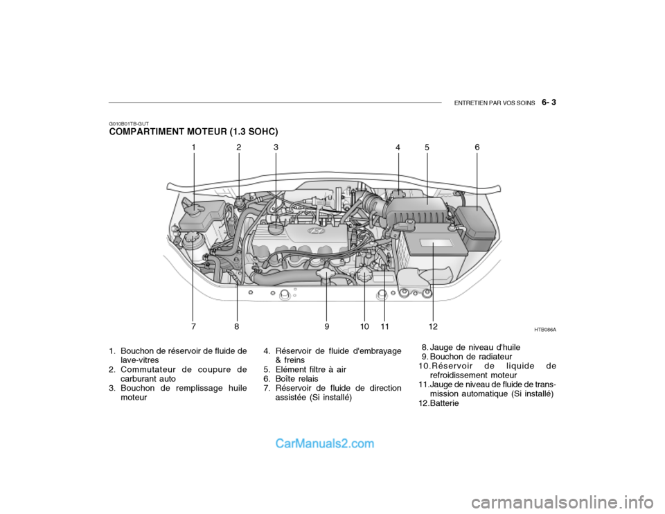 Hyundai Getz 2003 Manuel du propriétaire (in French) ENTRETIEN PAR VOS SOINS 6- 3
G010B01TB-GUT COMPARTIMENT MOTEUR (1.3 SOHC)
1. Bouchon de réservoir de fluide de lave-vitres
2. Commutateur de coupure de carburant auto
3. Bouchon de remplissage huil Hyundai Getz 2003 Manuel du propriétaire (in French) ENTRETIEN PAR VOS SOINS 6- 3
G010B01TB-GUT COMPARTIMENT MOTEUR (1.3 SOHC)
1. Bouchon de réservoir de fluide de lave-vitres
2. Commutateur de coupure de carburant auto
3. Bouchon de remplissage huil