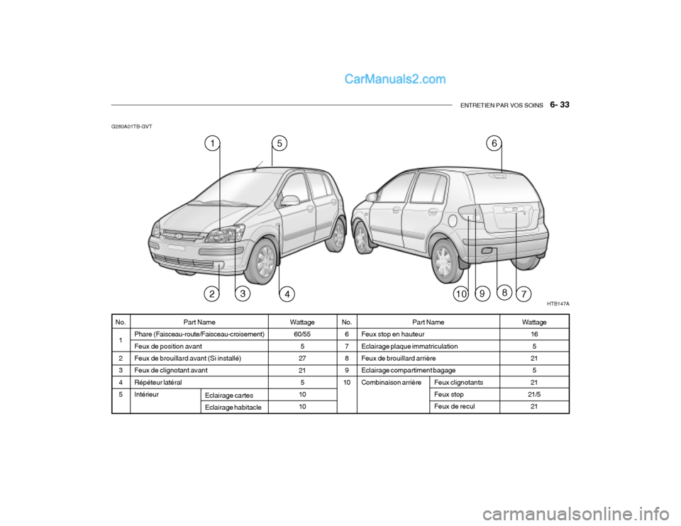 Hyundai Getz 2003 Manuel du propriétaire (in French) ENTRETIEN PAR VOS SOINS 6- 33
G280A01TB-GVT
Part Name
Feux stop en hauteur Eclairage plaque immatriculation Feux de brouillard arrière Eclairage compartiment bagageCombinaison arrière Feux clignot Hyundai Getz 2003 Manuel du propriétaire (in French) ENTRETIEN PAR VOS SOINS 6- 33
G280A01TB-GVT
Part Name
Feux stop en hauteur Eclairage plaque immatriculation Feux de brouillard arrière Eclairage compartiment bagageCombinaison arrière Feux clignot
