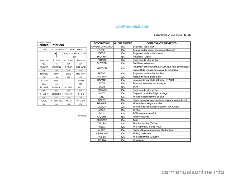 Hyundai Getz 2003  Manuel du propriétaire (in French) ENTRETIEN PAR VOS SOINS   6- 35
G200D01TB-GUT Panneau intérieur COMPOSANTS PROTEGES
Eclairage, radio, train Témoin du feu-route, projecteur (Gauche) Projecteur antibrouillard avant Projecteur (Droit