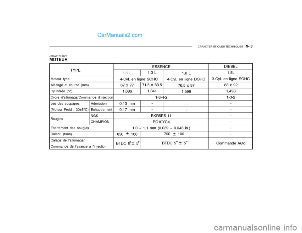 Hyundai Getz 2003  Manuel du propriétaire (in French) CARACTERISTIQUES TECHNIQUES   9- 3
J070A01TB-GVT MOTEUR
700     100
BTDC 5     5
ESSENCE
1-3-4-2
BKR5ES-11 RC10YC4
1.0 ~ 1.1 mm (0.039 ~ 0.043 in.) 1.3 L
71.5 x 83.5 1,341
- -
1.1 L
67 x 77 1,086
0.13