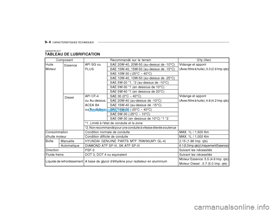 Hyundai Getz 2003 Manuel du propriétaire (in French) 9- 4 CARACTERISTIQUES TECHNIQUES
Composant
Huile Moteur Consommation dhulle moteur
Boîte Manuelle Automatique
DirectionFluide freins Liquide de refroidissement
J080A02TB-GUT TABLEAU DE LUBRIFICATI Hyundai Getz 2003 Manuel du propriétaire (in French) 9- 4 CARACTERISTIQUES TECHNIQUES
Composant
Huile Moteur Consommation dhulle moteur
Boîte Manuelle Automatique
DirectionFluide freins Liquide de refroidissement
J080A02TB-GUT TABLEAU DE LUBRIFICATI