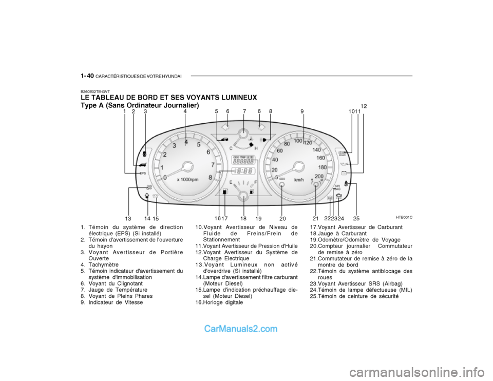 Hyundai Getz 2003 Manuel du propriétaire (in French) 1- 40 CARACTÉRISTIQUES DE VOTRE HYUNDAI
B260B02TB-GVT LE TABLEAU DE BORD ET SES VOYANTS LUMINEUX Type A (Sans Ordinateur Journalier)
1. Témoin du système de direction
électrique (EPS) (Si instal Hyundai Getz 2003 Manuel du propriétaire (in French) 1- 40 CARACTÉRISTIQUES DE VOTRE HYUNDAI
B260B02TB-GVT LE TABLEAU DE BORD ET SES VOYANTS LUMINEUX Type A (Sans Ordinateur Journalier)
1. Témoin du système de direction
électrique (EPS) (Si instal