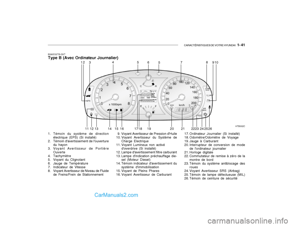 Hyundai Getz 2003 Manuel du propriétaire (in French) CARACTÉRISTIQUES DE VOTRE HYUNDAI 1- 41
B260C02TB-GVT Type B (Avec Ordinateur Journalier)
1. Témoin du système de direction électrique (EPS) (Si installé)
2. Témoin davertissement de louvert Hyundai Getz 2003 Manuel du propriétaire (in French) CARACTÉRISTIQUES DE VOTRE HYUNDAI 1- 41
B260C02TB-GVT Type B (Avec Ordinateur Journalier)
1. Témoin du système de direction électrique (EPS) (Si installé)
2. Témoin davertissement de louvert