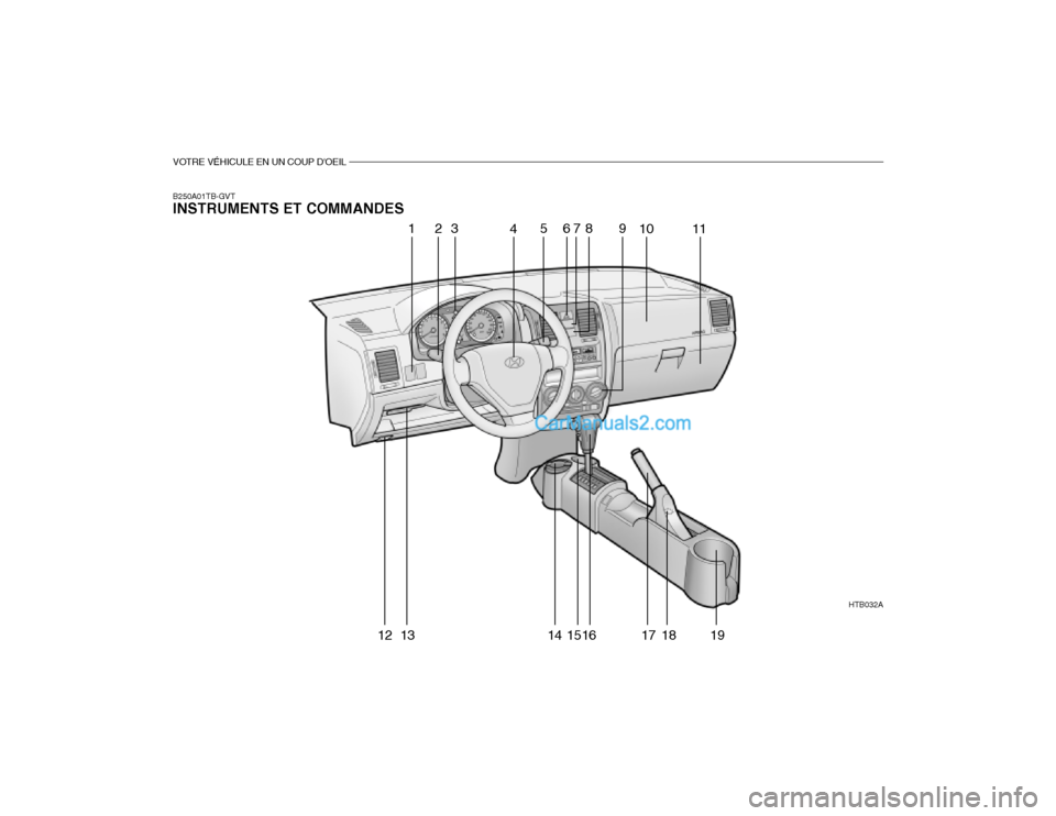 Hyundai Getz 2003  Manuel du propriétaire (in French) VOTRE VÉHICULE EN UN COUP DOEIL
HTB032A
1
23 456
78 9
1011
12 13 14 1516 17 18 19
B250A01TB-GVT INSTRUMENTS ET COMMANDES   