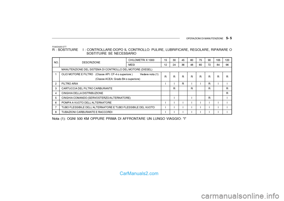 Hyundai Getz 2003 Manuale del proprietario (in Italian) OPERAZIONI DI MANUTENZIONE 5- 5
DESCRIZIONE
MANUTENZIONE DEL SISTEMA DI CONTROLLO DEL MOTORE (DIESEL)
OLIO MOTORE E FILTRO (Classe API: CF-4 o superiore ) Vedere nota (1) (Classe ACEA: Gr Hyundai Getz 2003 Manuale del proprietario (in Italian) OPERAZIONI DI MANUTENZIONE 5- 5
DESCRIZIONE
MANUTENZIONE DEL SISTEMA DI CONTROLLO DEL MOTORE (DIESEL)
OLIO MOTORE E FILTRO (Classe API: CF-4 o superiore ) Vedere nota (1) (Classe ACEA: Gr