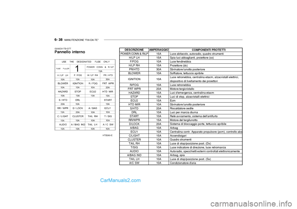 Hyundai Getz 2003  Manuale del proprietario (in Italian) 6- 38  MANUTENZIONE "FAI-DA-TE"
G200D01TB-GTT
Pannello interno
HTB260-ECOMPONENTI PROTETTI
Luce abitacolo, autoradio, quadro strumenti Spia luci abbaglianti, proiettore (sx) Luce fendinebbia Proiettor