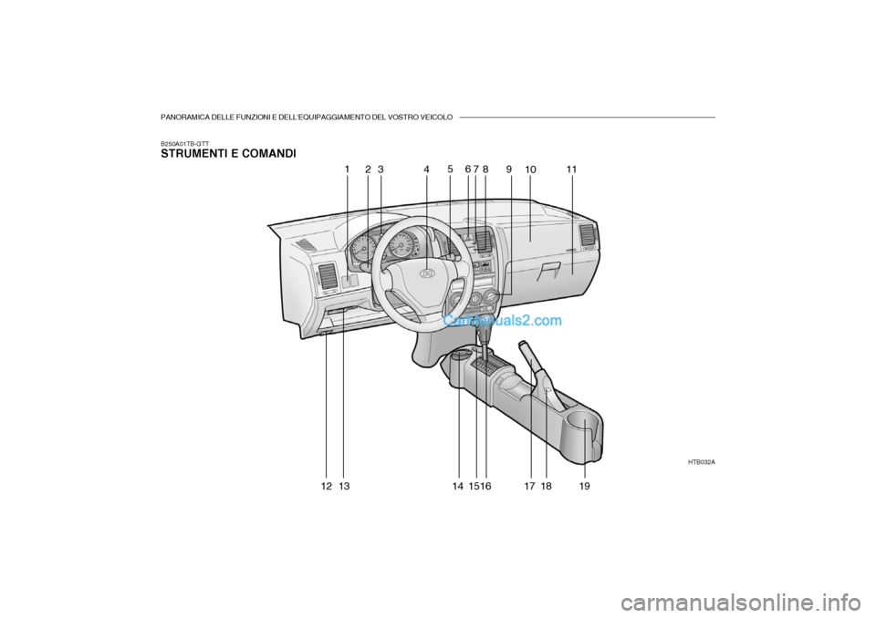 Hyundai Getz 2003  Manuale del proprietario (in Italian) PANORAMICA DELLE FUNZIONI E DELLEQUIPAGGIAMENTO DEL VOSTRO VEICOLO
B250A01TB-GTT STRUMENTI E COMANDIHTB032A
1
23 456
78 9
1011
12 13 14 1516 17 18 19   