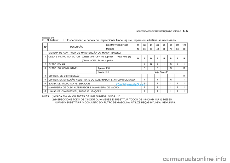 Hyundai Getz 2003  Manual do proprietário (in Portuguese) NECESSIDADES DE MANUTENÇÃO DO VEÍCULO   5- 5
30 24
R I
R
II I I
1512
R I I I I
SISTEMA DE CONTROLO DE MANUTENÇÃO DO MOTOR (DIESEL)
OLEO  E  FILTRO  DO  MOTOR [Classe API: CF-4 ou superior] Veja N