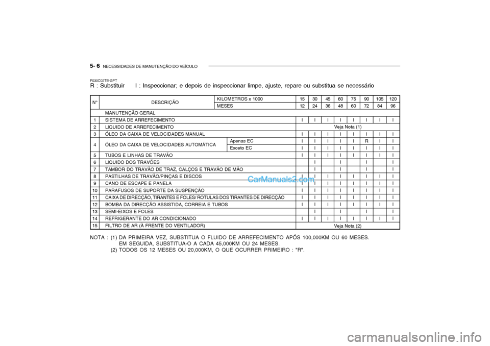 Hyundai Getz 2003 Manual do proprietário (in Portuguese) 5- 6 NECESSIDADES DE MANUTENÇÃO DO VEÍCULO
45 36
I I I I I I I I II I
DESCRIÇÃO
MANUTENÇÃO GERAL SISTEMA DE ARREFECIMENTOLIQUIDO DE ARREFECIMENTOÓLEO DA CAIXA DE VELOCIDADES MANUAL ÓLEO DA C Hyundai Getz 2003 Manual do proprietário (in Portuguese) 5- 6 NECESSIDADES DE MANUTENÇÃO DO VEÍCULO
45 36
I I I I I I I I II I
DESCRIÇÃO
MANUTENÇÃO GERAL SISTEMA DE ARREFECIMENTOLIQUIDO DE ARREFECIMENTOÓLEO DA CAIXA DE VELOCIDADES MANUAL ÓLEO DA C