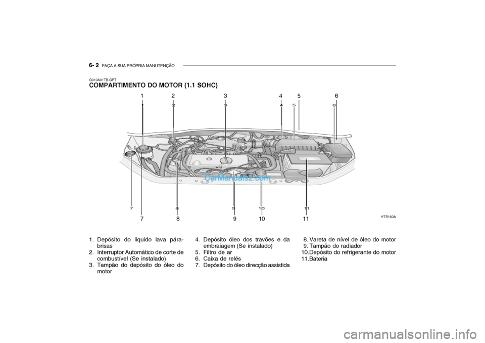 Hyundai Getz 2003 Manual do proprietário (in Portuguese) 6- 2 FAÇA A SUA PRÓPRIA MANUTENÇÃO
G010A01TB-GPT
COMPARTIMENTO DO MOTOR (1.1 SOHC)
HTB160A
12 3456
78 9 10 1 1
1. Depósito do liquido lava pára- brisas
2. Interruptor Automático de corte de co Hyundai Getz 2003 Manual do proprietário (in Portuguese) 6- 2 FAÇA A SUA PRÓPRIA MANUTENÇÃO
G010A01TB-GPT
COMPARTIMENTO DO MOTOR (1.1 SOHC)
HTB160A
12 3456
78 9 10 1 1
1. Depósito do liquido lava pára- brisas
2. Interruptor Automático de corte de co