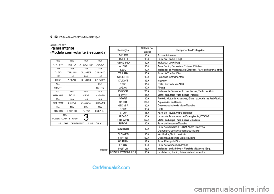 Hyundai Getz 2003  Manual do proprietário (in Portuguese) 6- 42  FAÇA A SUA PRÓPRIA MANUTENÇÃO
G200E01TB-GPT Painel Interior (Modelo com volante à esquerda)
HTB260-D
Componentes Protegidos
Ar condicionado 
Farol do Travão (Esq) Indicador do Airbag 
Aut
