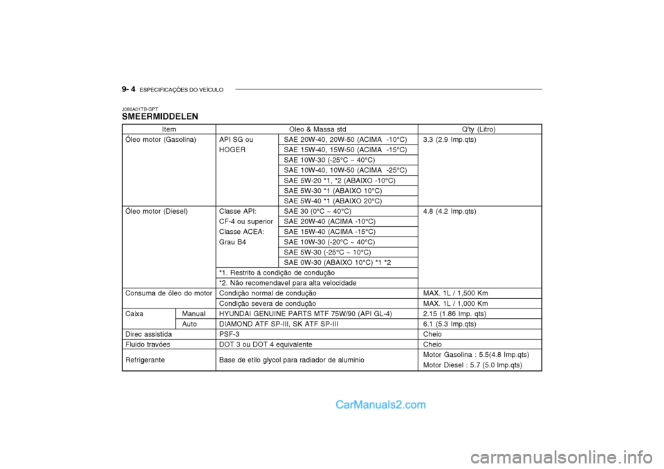 Hyundai Getz 2003 Manual do proprietário (in Portuguese) 9- 4 ESPECIFICAÇÕES DO VEÍCULO
Oleo & Massa std
API SG ou SAE 20W-40, 20W-50 (ACIMA -10°C) HOGER SAE 15W-40, 15W-50 (ACIMA -15°C) SAE 10W-30 (-25°C ~ 40°C)SAE 10W-40, 10W-50 (ACIMA -25°C) Hyundai Getz 2003 Manual do proprietário (in Portuguese) 9- 4 ESPECIFICAÇÕES DO VEÍCULO
Oleo & Massa std
API SG ou SAE 20W-40, 20W-50 (ACIMA -10°C) HOGER SAE 15W-40, 15W-50 (ACIMA -15°C) SAE 10W-30 (-25°C ~ 40°C)SAE 10W-40, 10W-50 (ACIMA -25°C)