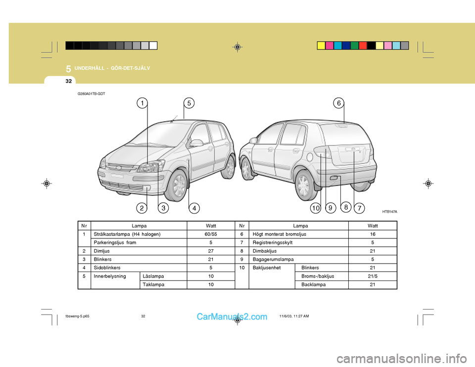 Hyundai Getz 2003 Ägarmanual (in Swedish) 5 UNDERHÅLL - GÖR-DET-SJÄLV
32
Lampa
Strålkastarlampa (H4 halogen) Parkeringsljus fram DimljusBlinkers Sidoblinkers Innerbelysning
Nr 6 7 89
10
G280A01TB-GDT
HTB147A
516
Watt
60/55 5
27 21 5
1010N Hyundai Getz 2003 Ägarmanual (in Swedish) 5 UNDERHÅLL - GÖR-DET-SJÄLV
32
Lampa
Strålkastarlampa (H4 halogen) Parkeringsljus fram DimljusBlinkers Sidoblinkers Innerbelysning
Nr 6 7 89
10
G280A01TB-GDT
HTB147A
516
Watt
60/55 5
27 21 5
1010N