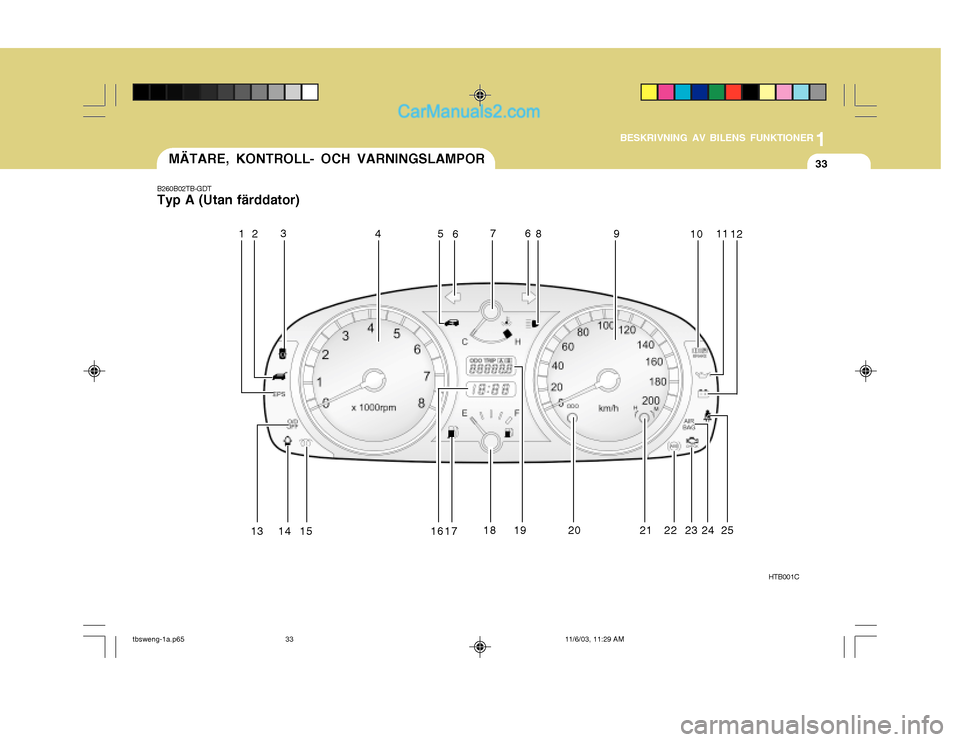 Hyundai Getz 2003 Ägarmanual (in Swedish) 1
BESKRIVNING AV BILENS FUNKTIONER
33
B260B02TB-GDT Typ A (Utan färddator)
HTB001C
1
2
3
45676
89 1011
12
13 14 15 16 17 18
19 20 21 2223 24 25
MÄTARE, KONTROLL- OCH VARNINGSLAMPOR
tbsweng-1a.p65
11 Hyundai Getz 2003 Ägarmanual (in Swedish) 1
BESKRIVNING AV BILENS FUNKTIONER
33
B260B02TB-GDT Typ A (Utan färddator)
HTB001C
1
2
3
45676
89 1011
12
13 14 15 16 17 18
19 20 21 2223 24 25
MÄTARE, KONTROLL- OCH VARNINGSLAMPOR
tbsweng-1a.p65
11