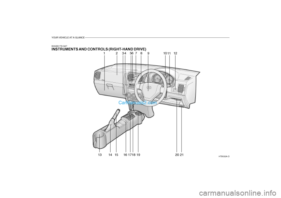 Hyundai Getz 2002 User Guide YOUR VEHICLE AT A GLANCE
B250B01TB-GAT INSTRUMENTS AND CONTROLS (RIGHT-HAND DRIVE)HTB032A-D
1234 56
7 8
9 10
11 12
13 14 15 16 1718 19 20 21 Hyundai Getz 2002 User Guide YOUR VEHICLE AT A GLANCE
B250B01TB-GAT INSTRUMENTS AND CONTROLS (RIGHT-HAND DRIVE)HTB032A-D
1234 56
7 8
9 10
11 12
13 14 15 16 1718 19 20 21