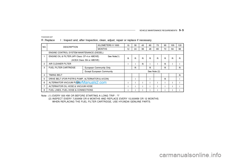 Hyundai Getz 2002 Owners Manual VEHICLE MAINTENANCE REQUIREMENTS 5- 5
F030D02B-GAT R :Replace I : Inspect and, after Inspection, clean, adjust, repair or replace if necessary.
ENGINE CONTROL SYSTEM MAINTENANCE (DIESEL) ENGIN Hyundai Getz 2002 Owners Manual VEHICLE MAINTENANCE REQUIREMENTS 5- 5
F030D02B-GAT R :Replace I : Inspect and, after Inspection, clean, adjust, repair or replace if necessary.
ENGINE CONTROL SYSTEM MAINTENANCE (DIESEL) ENGIN