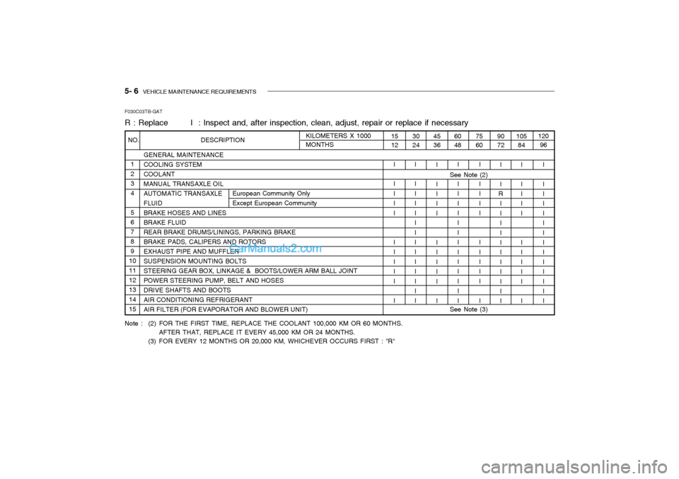 Hyundai Getz 2002 Owners Manual 5- 6 VEHICLE MAINTENANCE REQUIREMENTS
GENERAL MAINTENANCE COOLING SYSTEMCOOLANTMANUAL TRANSAXLE OILAUTOMATIC TRANSAXLEFLUIDBRAKE HOSES AND LINESBRAKE FLUIDREAR BRAKE DRUMS/LININGS, PARKING BRAKEBRAKE Hyundai Getz 2002 Owners Manual 5- 6 VEHICLE MAINTENANCE REQUIREMENTS
GENERAL MAINTENANCE COOLING SYSTEMCOOLANTMANUAL TRANSAXLE OILAUTOMATIC TRANSAXLEFLUIDBRAKE HOSES AND LINESBRAKE FLUIDREAR BRAKE DRUMS/LININGS, PARKING BRAKEBRAKE