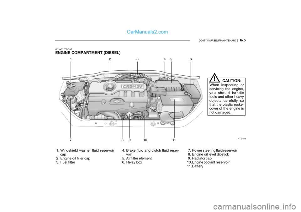 Hyundai Getz 2002  Owners Manual DO-IT-YOURSELF MAINTENANCE    6- 5
G010C01TB-GAT ENGINE COMPARTMENT (DIESEL)
HTB159
 1. Windshield washer fluid reservoir cap
 2. Engine oil filler cap 
 3. Fuel filter  4. Brake fluid and clutch flui