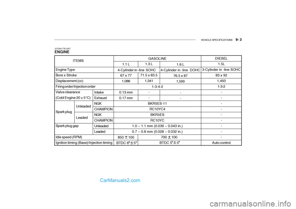 Hyundai Getz 2002 Owners Manual VEHICLE SPECIFICATIONS 9- 3
700 100
BTDC 5 5
GASOLINE
1-3-4-2
BKR5ES-11 RC10YC4
BKR5ES RC10YC
1.0 ~ 1.1 mm (0.039 ~ 0.043 in.) 0.7 ~ 0.8 mm (0.028 ~ 0.032 in.) 1.3 L
71.5 x 83.5 1,341
--
1. Hyundai Getz 2002 Owners Manual VEHICLE SPECIFICATIONS 9- 3
700 100
BTDC 5 5
GASOLINE
1-3-4-2
BKR5ES-11 RC10YC4
BKR5ES RC10YC
1.0 ~ 1.1 mm (0.039 ~ 0.043 in.) 0.7 ~ 0.8 mm (0.028 ~ 0.032 in.) 1.3 L
71.5 x 83.5 1,341
--
1.