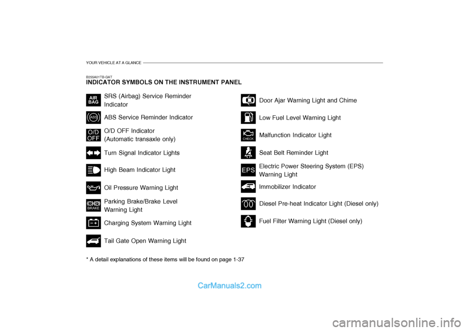 Hyundai Getz 2002 Owners Manual YOUR VEHICLE AT A GLANCE
B255A01TB-GAT INDICATOR SYMBOLS ON THE INSTRUMENT PANEL * A detail explanations of these items will be found on page 1-37
SRS (Airbag) Service Reminder Indicator ABS Service R Hyundai Getz 2002 Owners Manual YOUR VEHICLE AT A GLANCE
B255A01TB-GAT INDICATOR SYMBOLS ON THE INSTRUMENT PANEL * A detail explanations of these items will be found on page 1-37
SRS (Airbag) Service Reminder Indicator ABS Service R