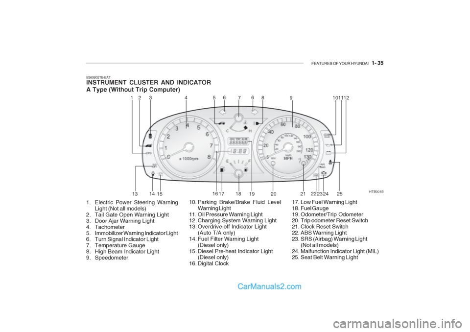 Hyundai Getz 2002 Owners Manual FEATURES OF YOUR HYUNDAI 1- 35
B260B02TB-EAT INSTRUMENT CLUSTER AND INDICATOR A Type (Without Trip Computer)
1. Electric Power Steering Warning Light (Not all models)
2. Tail Gate Open Warning Light Hyundai Getz 2002 Owners Manual FEATURES OF YOUR HYUNDAI 1- 35
B260B02TB-EAT INSTRUMENT CLUSTER AND INDICATOR A Type (Without Trip Computer)
1. Electric Power Steering Warning Light (Not all models)
2. Tail Gate Open Warning Light