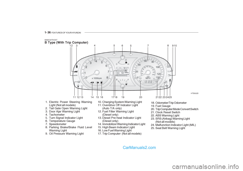 Hyundai Getz 2002 Owners Manual 1- 36 FEATURES OF YOUR HYUNDAI
B260C02TB-EAT B Type (With Trip Computer)
1. Electric Power Steering Warning
Light (Not all models)
2. Tail Gate Open Warning Light
3. Door Ajar Warning Light
4. Hyundai Getz 2002 Owners Manual 1- 36 FEATURES OF YOUR HYUNDAI
B260C02TB-EAT B Type (With Trip Computer)
1. Electric Power Steering Warning
Light (Not all models)
2. Tail Gate Open Warning Light
3. Door Ajar Warning Light
4.