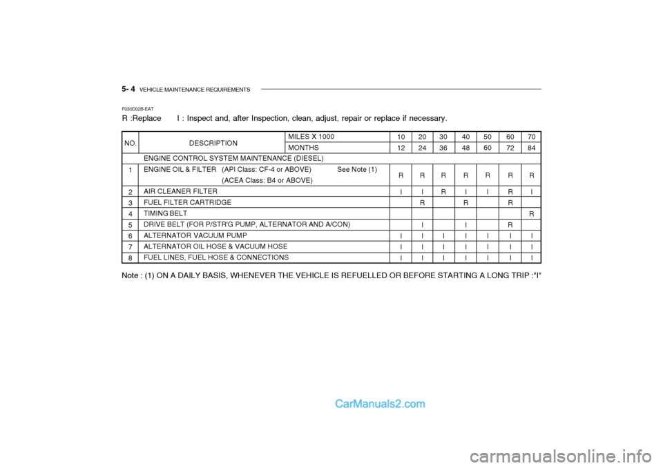 Hyundai Getz 2002 Owners Manual 5- 4 VEHICLE MAINTENANCE REQUIREMENTS
F030D02B-EAT
R :Replace I : Inspect and, after Inspection, clean, adjust, repair or replace if necessary.
ENGINE CONTROL SYSTEM MAINTENANCE (DIESEL)
ENGIN Hyundai Getz 2002 Owners Manual 5- 4 VEHICLE MAINTENANCE REQUIREMENTS
F030D02B-EAT
R :Replace I : Inspect and, after Inspection, clean, adjust, repair or replace if necessary.
ENGINE CONTROL SYSTEM MAINTENANCE (DIESEL)
ENGIN