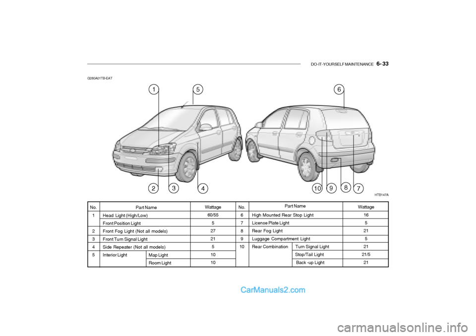 Hyundai Getz 2002 Owners Manual DO-IT-YOURSELF MAINTENANCE 6- 33
High Mounted Rear Stop Light License Plate Light Rear Fog LightLuggage Compartment Light Rear Combination Turn Signal Light Hyundai Getz 2002 Owners Manual DO-IT-YOURSELF MAINTENANCE 6- 33
High Mounted Rear Stop Light License Plate Light Rear Fog LightLuggage Compartment Light Rear Combination Turn Signal Light