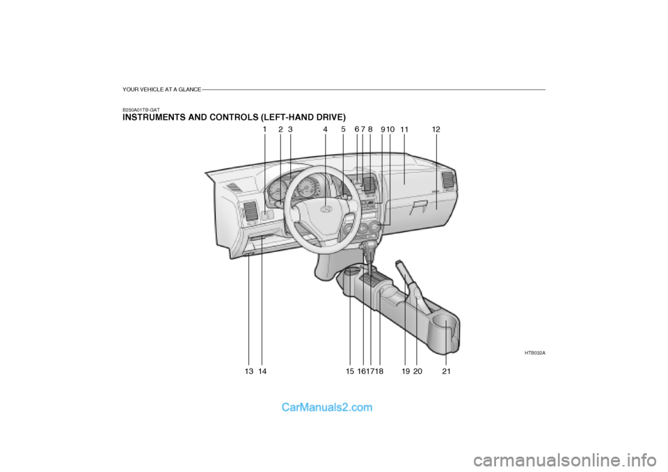 Hyundai Getz 2002  Owners Manual YOUR VEHICLE AT A GLANCE
B250A01TB-GAT INSTRUMENTS AND CONTROLS (LEFT-HAND DRIVE)HTB032A
1
23 456
78
910
11 12
13 14 15 161718 19 20 21   