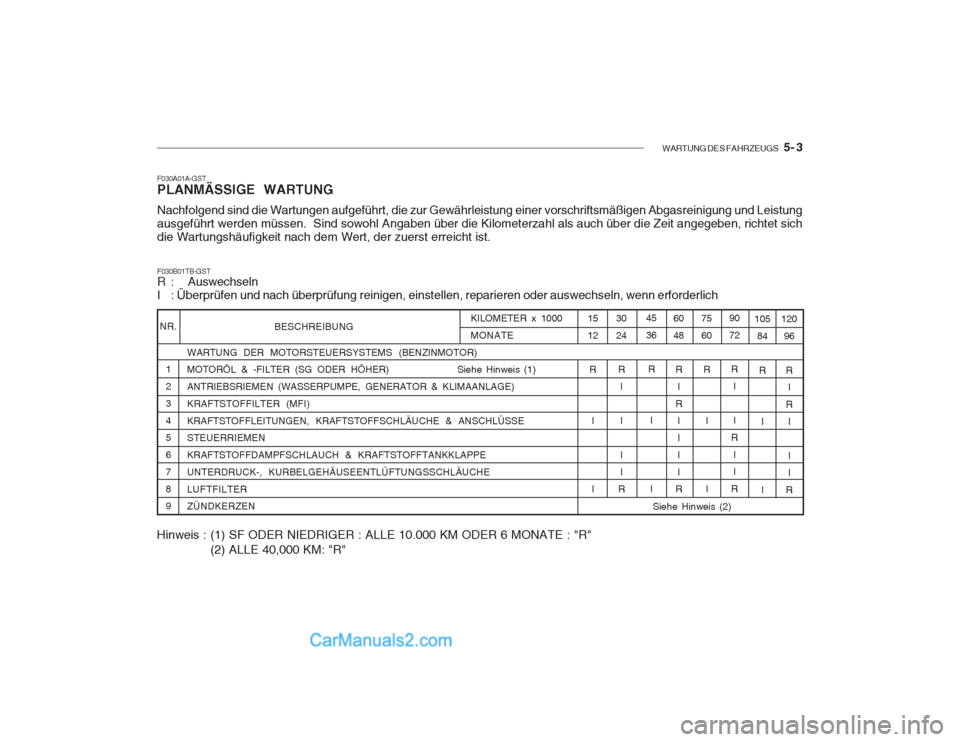 Hyundai Getz 2002 Betriebsanleitung (in German) WARTUNG DES FAHRZEUGS 5- 3
BESCHREIBUNG
WARTUNG DER MOTORSTEUERSYSTEMS (BENZINMOTOR)
MOTORÖL & -FILTER (SG ODER HÖHER) Siehe Hinweis (1) ANTRIEBSRIEMEN (WASSERPUMPE, GENERATOR & KLIMAANLAGE)KRA Hyundai Getz 2002 Betriebsanleitung (in German) WARTUNG DES FAHRZEUGS 5- 3
BESCHREIBUNG
WARTUNG DER MOTORSTEUERSYSTEMS (BENZINMOTOR)
MOTORÖL & -FILTER (SG ODER HÖHER) Siehe Hinweis (1) ANTRIEBSRIEMEN (WASSERPUMPE, GENERATOR & KLIMAANLAGE)KRA