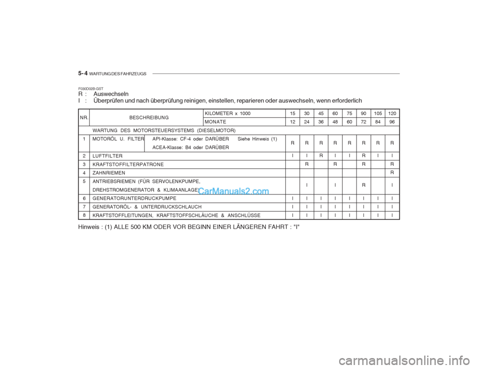 Hyundai Getz 2002 Betriebsanleitung (in German) 5- 4 WARTUNG DES FAHRZEUGS
BESCHREIBUNG
WARTUNG DES MOTORSTEUERSYSTEMS (DIESELMOTOR)
MOTORÖL U. FILTER API-Klasse: CF-4 oder DARÜBER Siehe Hinweis (1) ACEA-Klasse: B4 oder DARÜBER
LUFTFILTER KR Hyundai Getz 2002 Betriebsanleitung (in German) 5- 4 WARTUNG DES FAHRZEUGS
BESCHREIBUNG
WARTUNG DES MOTORSTEUERSYSTEMS (DIESELMOTOR)
MOTORÖL U. FILTER API-Klasse: CF-4 oder DARÜBER Siehe Hinweis (1) ACEA-Klasse: B4 oder DARÜBER
LUFTFILTER KR