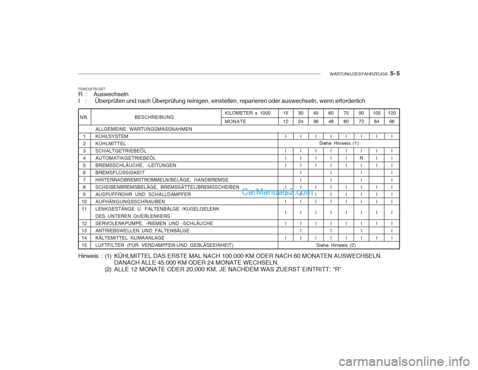 Hyundai Getz 2002 Betriebsanleitung (in German) WARTUNG DES FAHRZEUGS 5- 5
BESCHREIBUNG
ALLGEMEINE WARTUNGSMASSNAHMEN KÜHLSYSTEMKÜHLMITTELSCHALTGETRIEBEÖLAUTOMATIKGETRIEBEÖLBREMSSCHLÄUCHE, -LEITUNGENBREMSFLÜSSIGKEITHINTERRADBREMSTROMMELN/B Hyundai Getz 2002 Betriebsanleitung (in German) WARTUNG DES FAHRZEUGS 5- 5
BESCHREIBUNG
ALLGEMEINE WARTUNGSMASSNAHMEN KÜHLSYSTEMKÜHLMITTELSCHALTGETRIEBEÖLAUTOMATIKGETRIEBEÖLBREMSSCHLÄUCHE, -LEITUNGENBREMSFLÜSSIGKEITHINTERRADBREMSTROMMELN/B