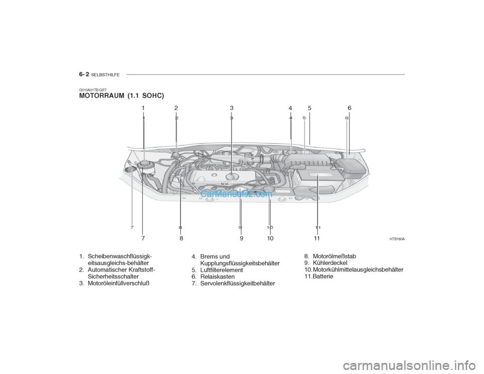 Hyundai Getz 2002 Betriebsanleitung (in German) 6- 2 SELBSTHILFE
G010A01TB-GST MOTORRAUM (1.1 SOHC)
4. Brems undKupplungsflüssigkeitsbehälter
5. Luftfilterelement
6. Relaiskasten
7. Servolenkflüssigkeitbehälter
1. Scheibenwaschflüssigk-
eits Hyundai Getz 2002 Betriebsanleitung (in German) 6- 2 SELBSTHILFE
G010A01TB-GST MOTORRAUM (1.1 SOHC)
4. Brems undKupplungsflüssigkeitsbehälter
5. Luftfilterelement
6. Relaiskasten
7. Servolenkflüssigkeitbehälter
1. Scheibenwaschflüssigk-
eits