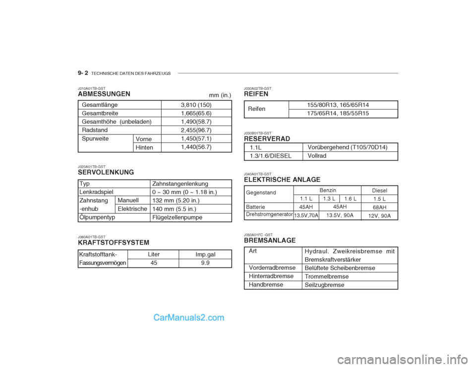 Hyundai Getz 2002 Betriebsanleitung (in German) 9- 2 TECHNISCHE DATEN DES FAHRZEUGS
J010A01TB-GST ABMESSUNGEN
mm (in.)
3,810 (150) 1,665(65.6)1,490(58.7) 2,455(96.7) 1,450(57.1)1,440(56.7)
Gesamtlänge Gesamtbreite Gesamthöhe (unbeladen)Radstand Hyundai Getz 2002 Betriebsanleitung (in German) 9- 2 TECHNISCHE DATEN DES FAHRZEUGS
J010A01TB-GST ABMESSUNGEN
mm (in.)
3,810 (150) 1,665(65.6)1,490(58.7) 2,455(96.7) 1,450(57.1)1,440(56.7)
Gesamtlänge Gesamtbreite Gesamthöhe (unbeladen)Radstand