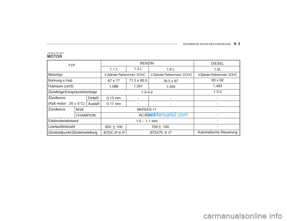 Hyundai Getz 2002 Betriebsanleitung (in German) TECHNISCHE DATEN DES FAHRZEUGS 9- 3
700 100
BTDC 5 5
BENZIN
1-3-4-2
BKR5ES-11 RC10YC4
1.0 ~ 1.1 mm
1.3 L
71.5 x 83.5 1,341
- -
1.1 L
67 x 77 1,086
0.13 mm0.17 mm
850 100
BTDC 6 5 1. Hyundai Getz 2002 Betriebsanleitung (in German) TECHNISCHE DATEN DES FAHRZEUGS 9- 3
700 100
BTDC 5 5
BENZIN
1-3-4-2
BKR5ES-11 RC10YC4
1.0 ~ 1.1 mm
1.3 L
71.5 x 83.5 1,341
- -
1.1 L
67 x 77 1,086
0.13 mm0.17 mm
850 100
BTDC 6 5 1.