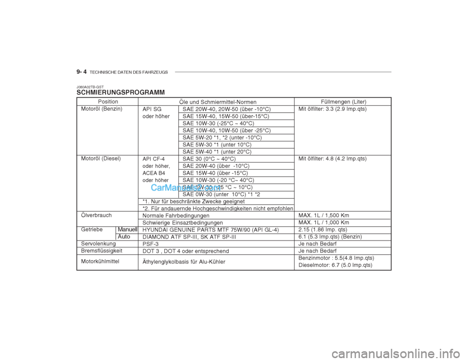 Hyundai Getz 2002 Betriebsanleitung (in German) 9- 4 TECHNISCHE DATEN DES FAHRZEUGS
Öle und Schmiermittel-Normen
API SG SAE 20W-40, 20W-50 (über -10°C)
oder höher SAE 15W-40, 15W-50 (über-15°C) SAE 10W-30 (-25°C ~ 40°C)SAE 10W-40, 10W-50 Hyundai Getz 2002 Betriebsanleitung (in German) 9- 4 TECHNISCHE DATEN DES FAHRZEUGS
Öle und Schmiermittel-Normen
API SG SAE 20W-40, 20W-50 (über -10°C)
oder höher SAE 15W-40, 15W-50 (über-15°C) SAE 10W-30 (-25°C ~ 40°C)SAE 10W-40, 10W-50