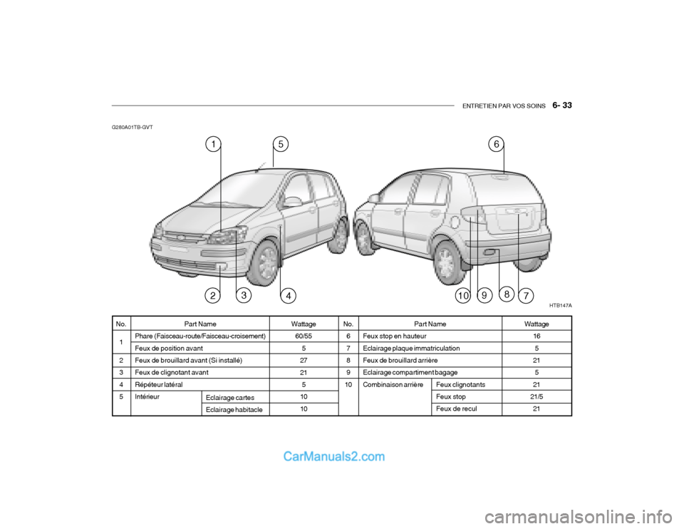 Hyundai Getz 2002 Manuel du propriétaire (in French) ENTRETIEN PAR VOS SOINS 6- 33
G280A01TB-GVT
Part Name
Feux stop en hauteur Eclairage plaque immatriculation Feux de brouillard arrière Eclairage compartiment bagageCombinaison arrière Feux clignot Hyundai Getz 2002 Manuel du propriétaire (in French) ENTRETIEN PAR VOS SOINS 6- 33
G280A01TB-GVT
Part Name
Feux stop en hauteur Eclairage plaque immatriculation Feux de brouillard arrière Eclairage compartiment bagageCombinaison arrière Feux clignot